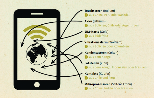 Förderländer von Rohstoffen für Smartphone Komponenten (aus: zebra 45/2019) 
